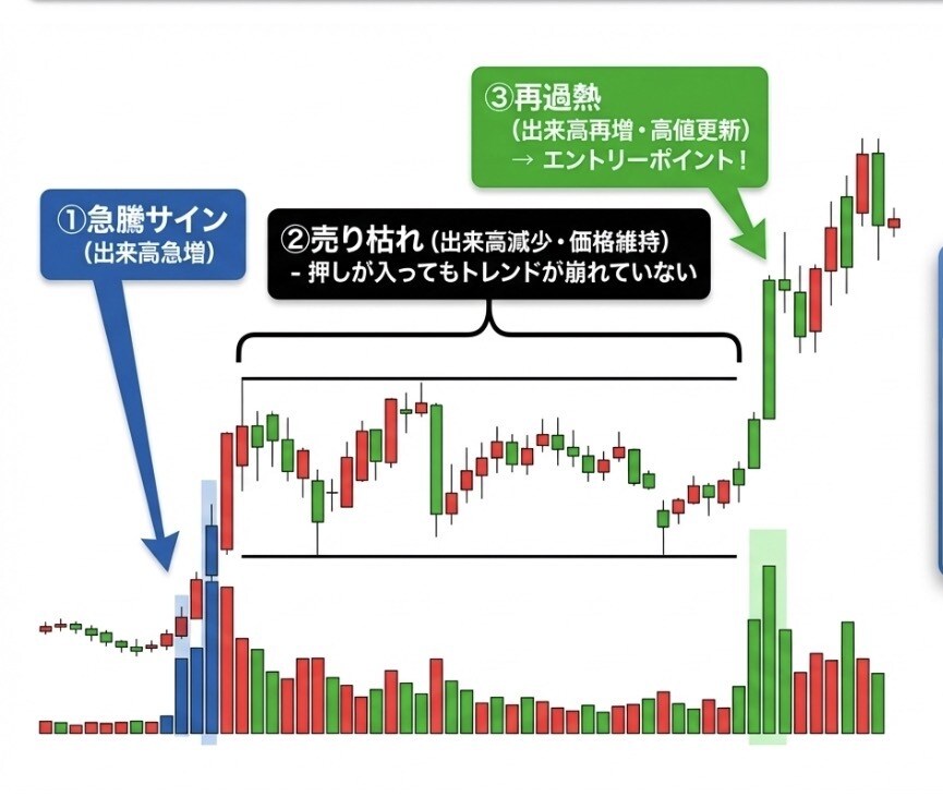 出来高・チャート・資金管理を基礎から丁寧に教えます 株式投資を基礎から学び「なんとなく売買」から卒業したい方へ イメージ6