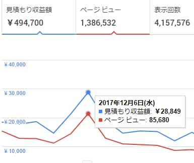 ブログのアクセス・収益アップのアドバイスをします ブログ診断でノウハウをお教えします！ イメージ3