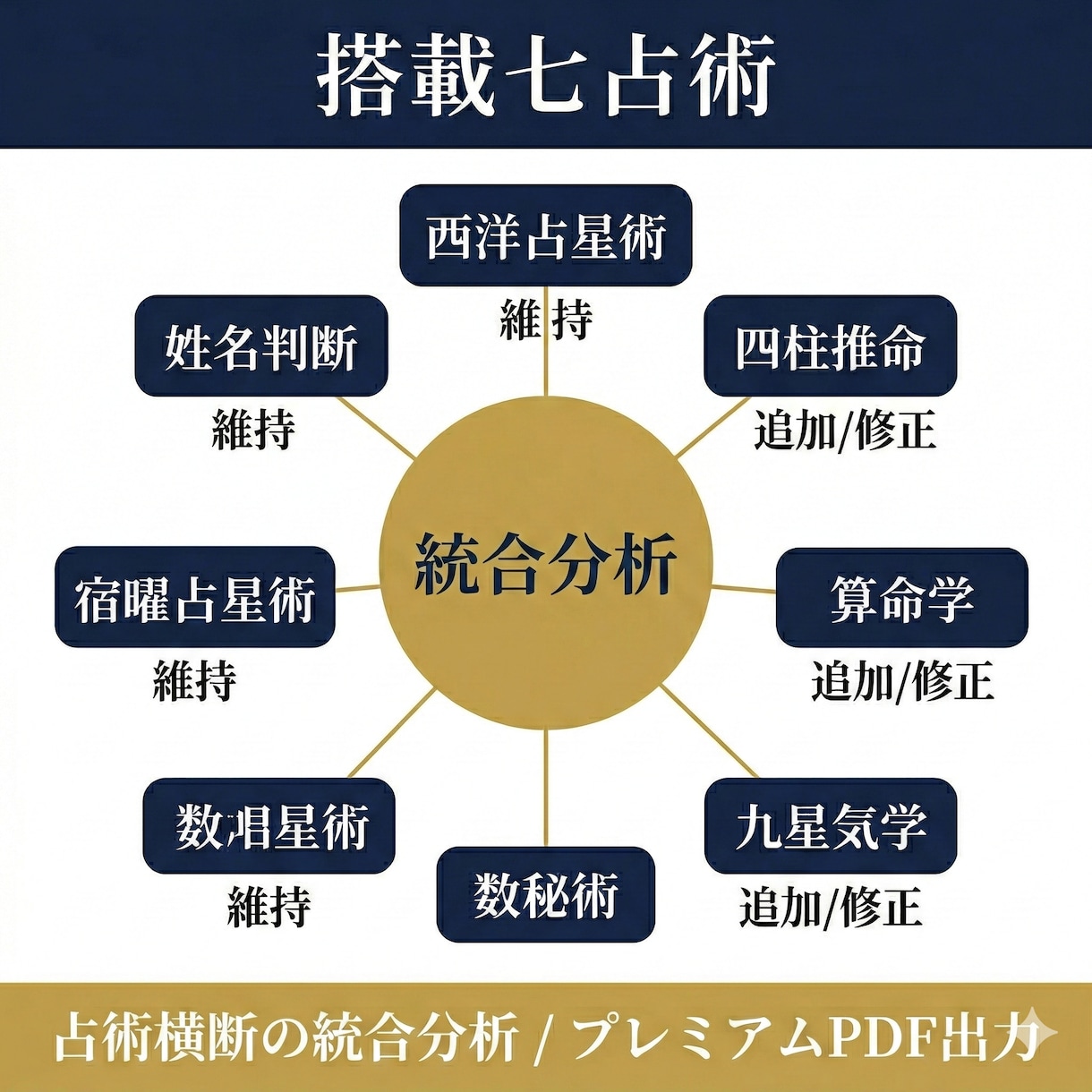 7つの占術を一括鑑定するツールを販売します 1入力で7占術を一括鑑定。商用ライセンス標準付属 イメージ2