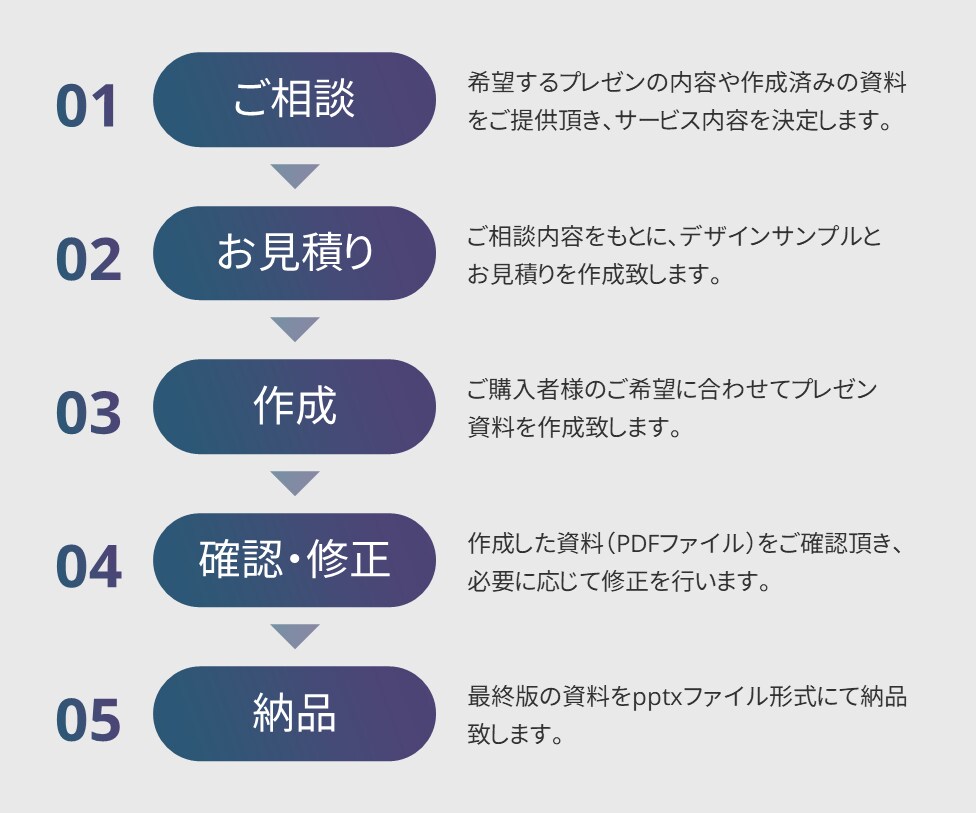 ビジネス向けのパワーポイント資料を作成します お手頃価格でブラッシュアップ＆新規作成を承ります イメージ3