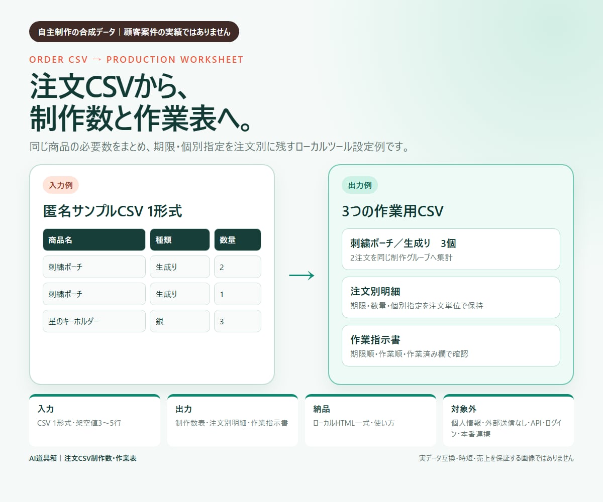注文CSVの制作数と作業表を整理します 匿名サンプル1形式から制作数と作業表を作成 イメージ1