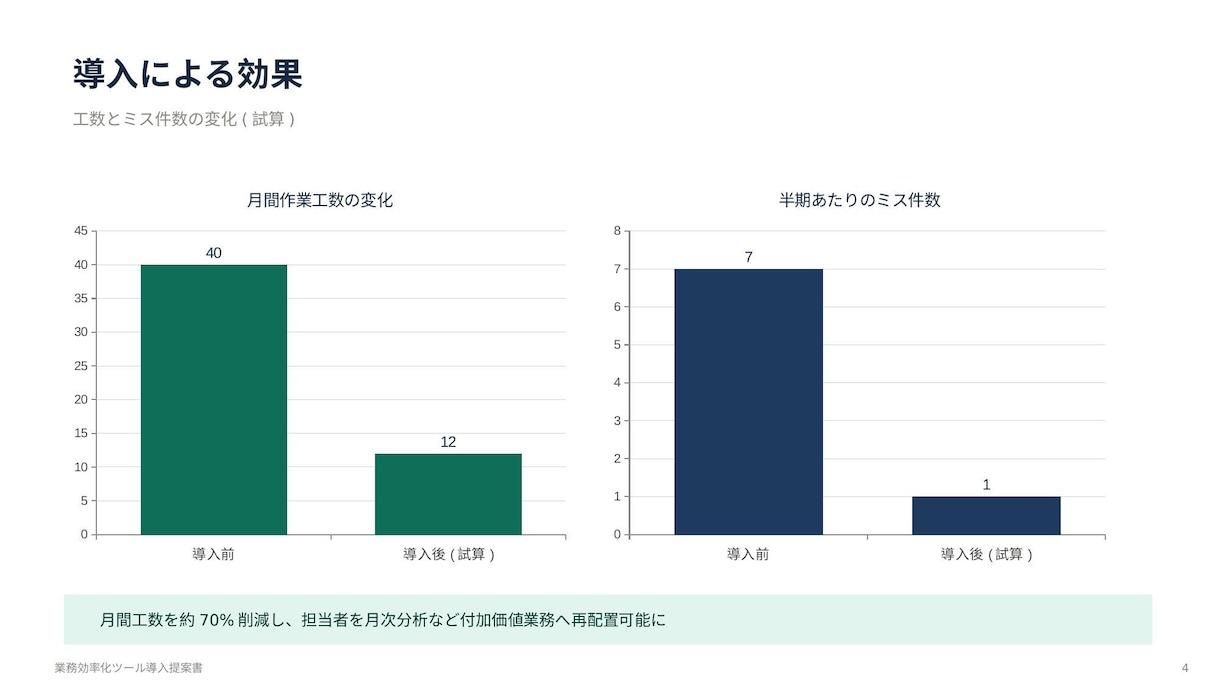 元事業企画担当が通る提案書・企画書を作成します 行政向けの申請書類から企業の社内稟議・事業提案書も幅広く対応 イメージ5