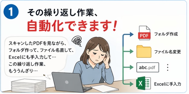 請求書・納品書業務を自動化します PDF書類の内容を読み取り、毎日の事務作業を全て自動化 イメージ2