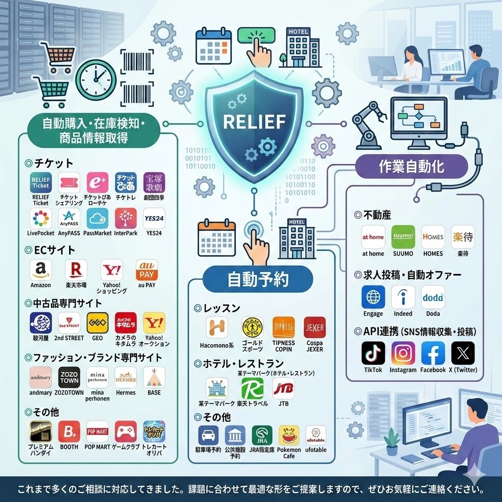 効率化・自動購入ソフトを開発します 購入・予約・各種作業をサイトに合わせて自動化するツールを制作 イメージ1