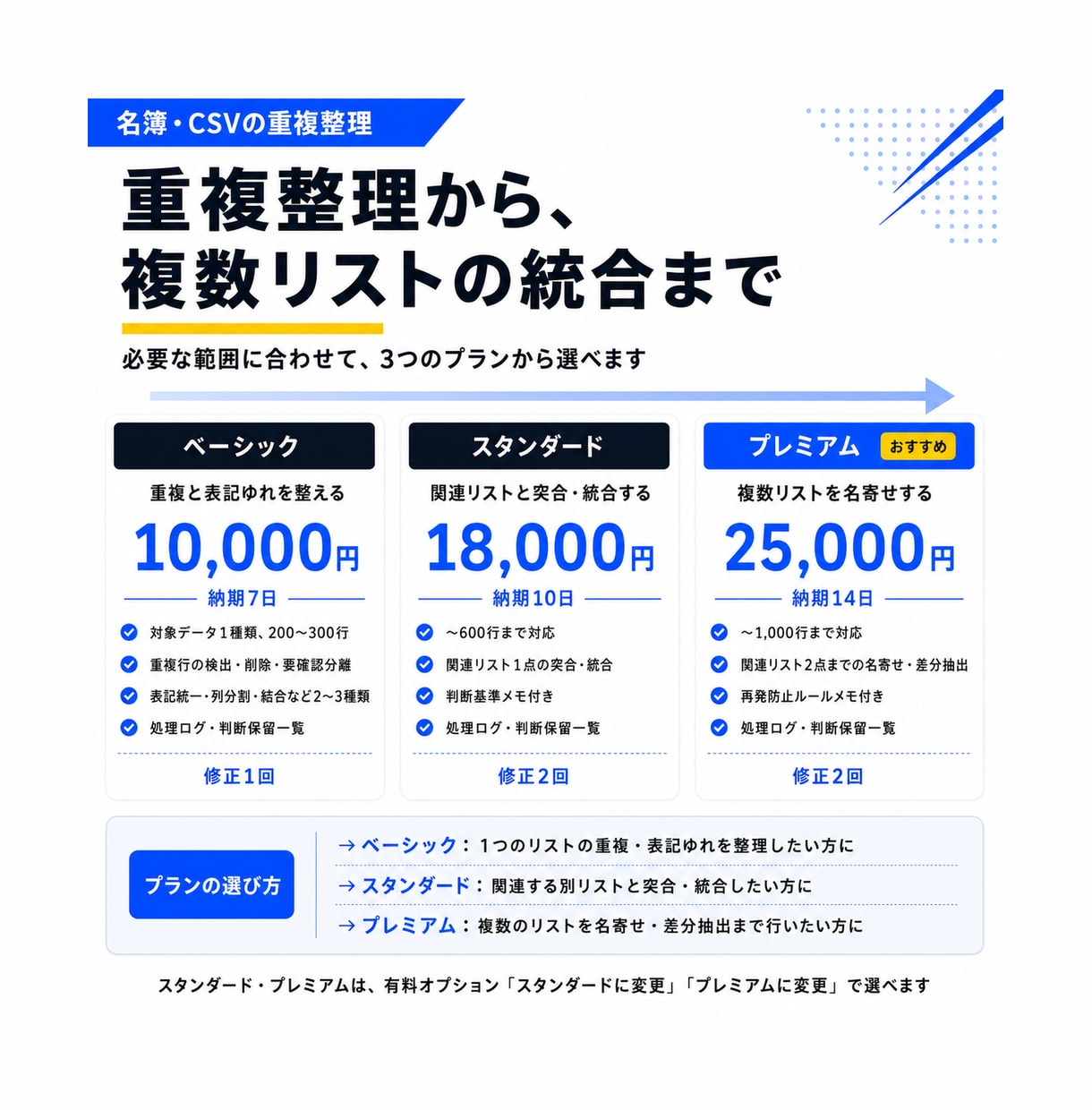 見づらい名簿・CSVを綺麗に整えます 重複や表記ゆれを、判断保留も分かる整理済みデータにします イメージ2