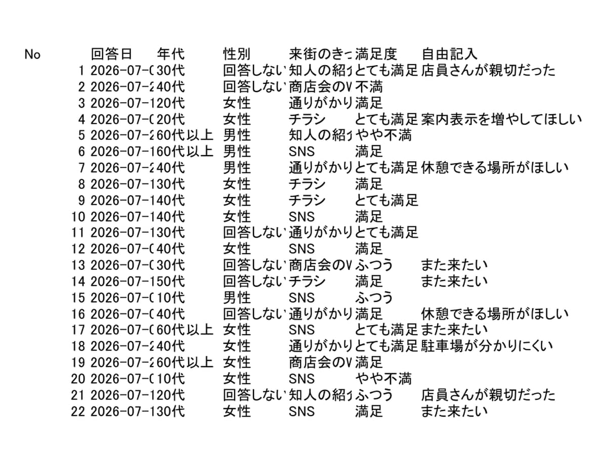 アンケートの回答を集計してグラフに整えます 回答データを渡すだけ。集計表・グラフ・読み取りコメントまで イメージ4