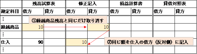 あと2週間で+30点を目指す人へ、簿記3級教えます 公認会計士試験合格者が、直前期に徹底サポートします！【独学】 イメージ7