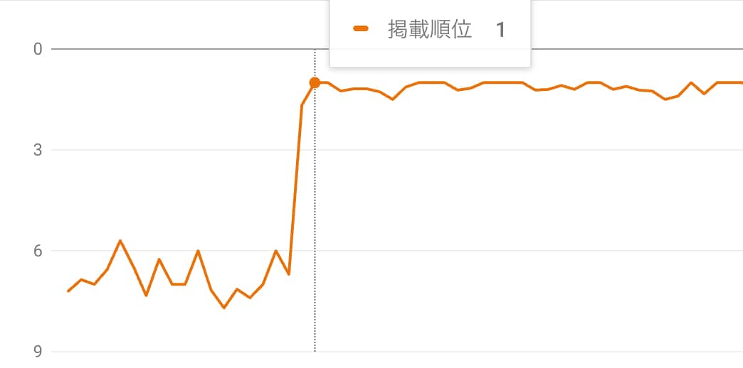SEO外部対策・紹介記事執筆&被リンク設置します 量より質／日本語運営サイト／5000文字保証／バックリンク イメージ4