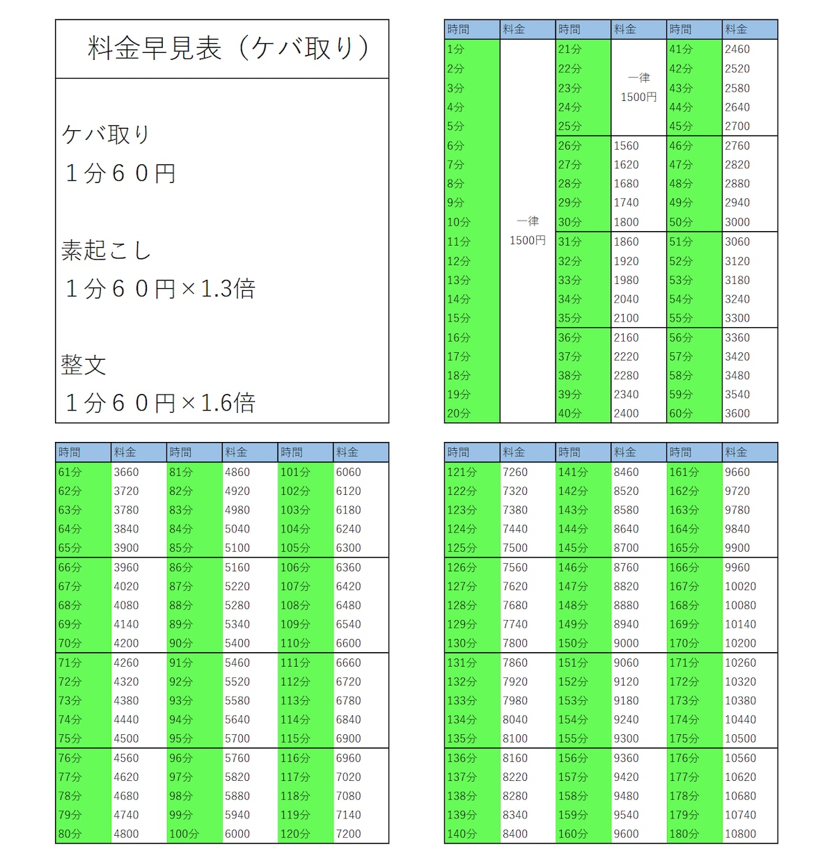 １分６０円～！文字起こしします 即日納品可！youtube動画や講義など文字起こします イメージ2