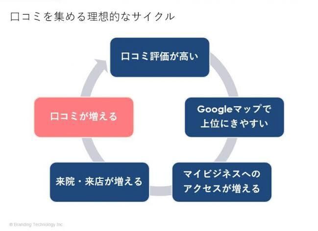 皆様のビジネスの集客のお手伝いさせて頂きます ★最高品質1件4000円！口コミ増やす為に拡散します！ イメージ3