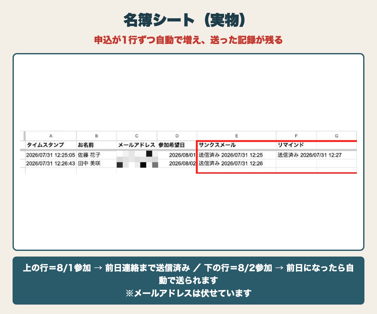 スプレッドシートで教室の予約受付を自動化します 申込→お礼→名簿→前日連絡まで自動。設置14分・サポート付 イメージ4