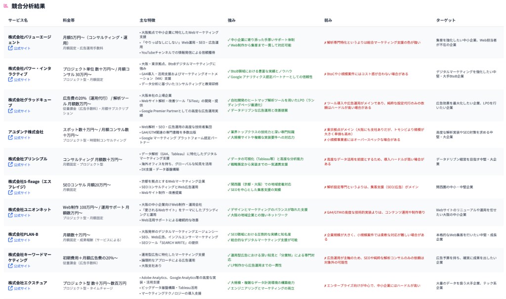 競合に負けないデータに基づく戦略設計をご提案します Web施策の「迷走」を終わらせ、確かな「成果」へ導く戦略を。 イメージ4