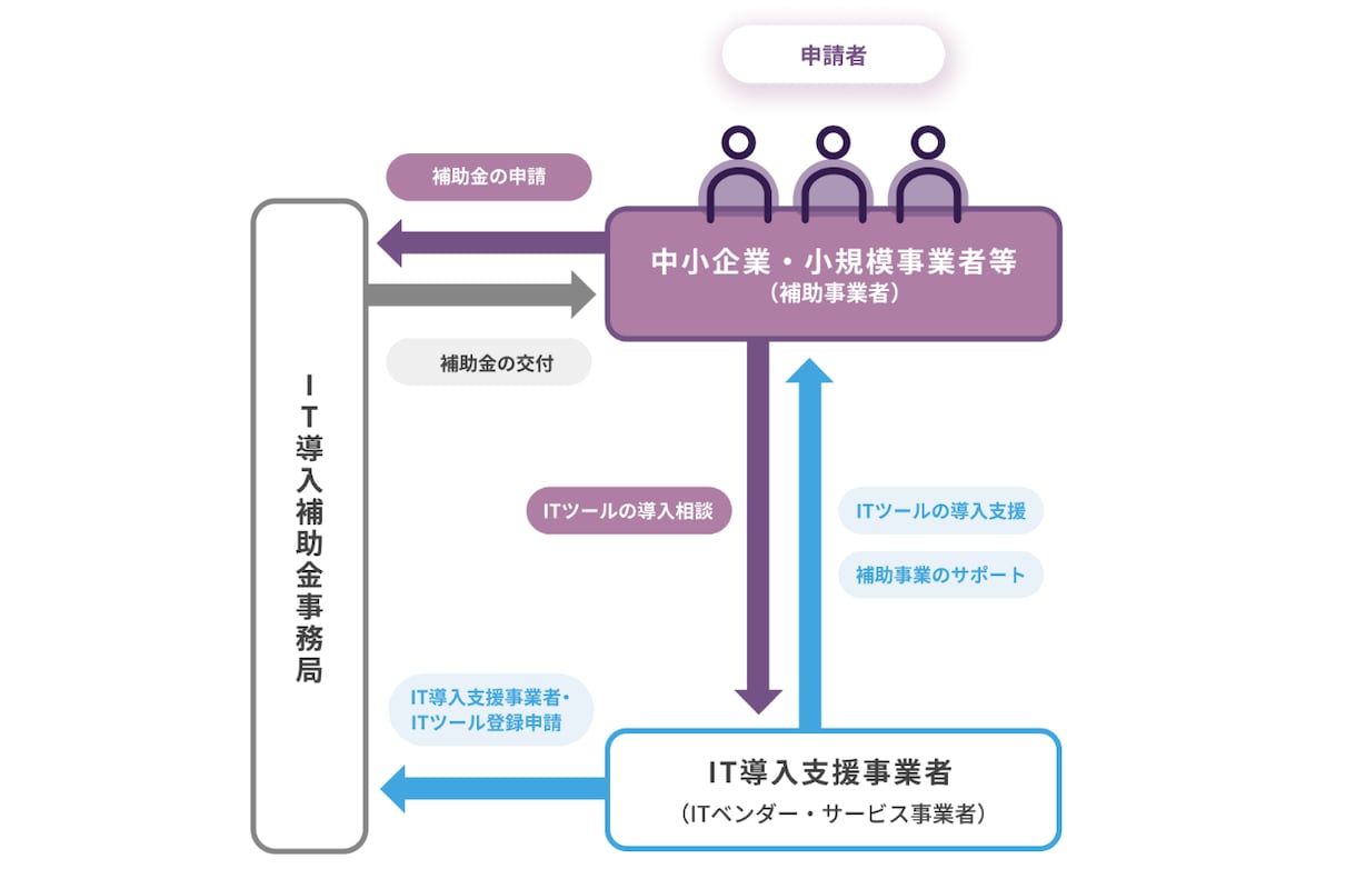 デジタル化・AI導入補助金の申請をサポートします 【採択実績多数】応用情報技術者 の有資格者が万全のサポート イメージ2