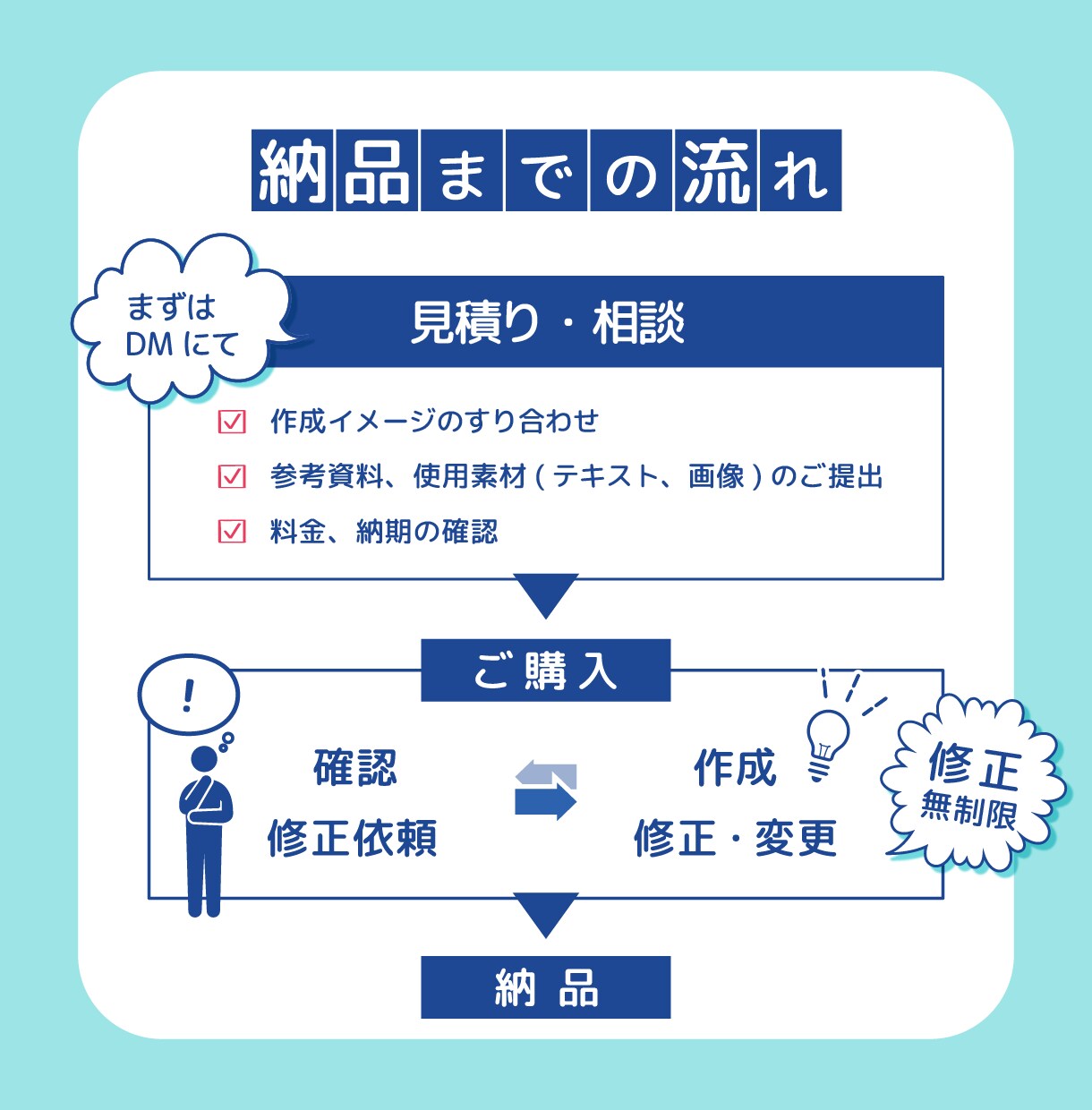 あなたの文章、図解にします ブログやSNSに使える図解を、用途に合わせてお作りします。 イメージ5