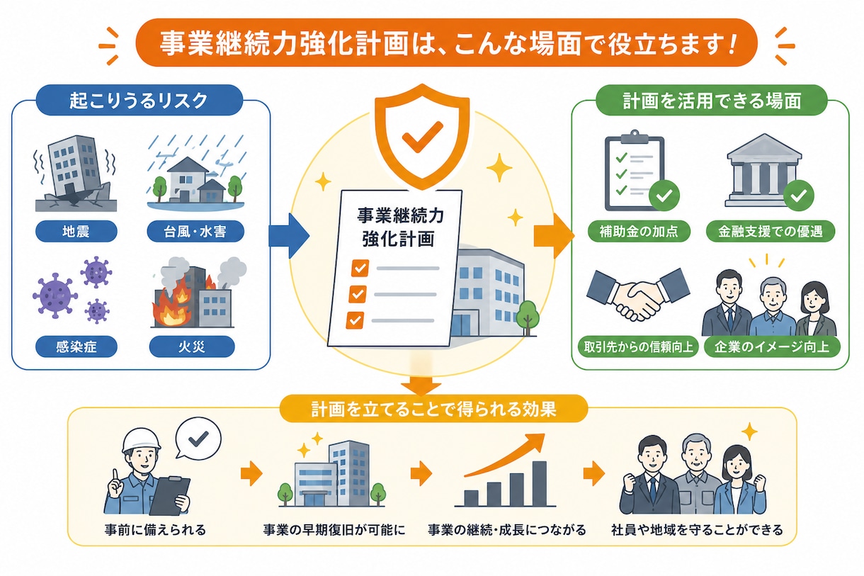 5名限定！事業継続力強化計画の取得をサポートします ココナラ出品記念価格！ヒアリングから対応。最短1週間で納品！ イメージ3