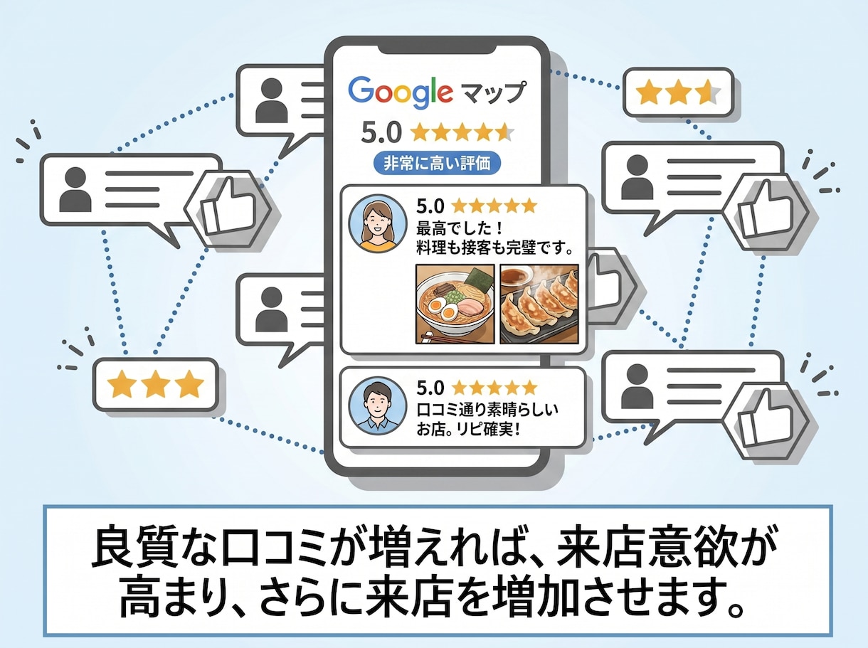 コスパ抜群！Googleマップの口コミを増やします Googleマップの口コミを3件〜増やすことで集客力UP！ イメージ4