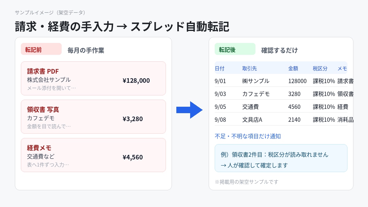 請求・経費のスプレッド転記を自動化します よく使う書類の入力を自動化します イメージ1