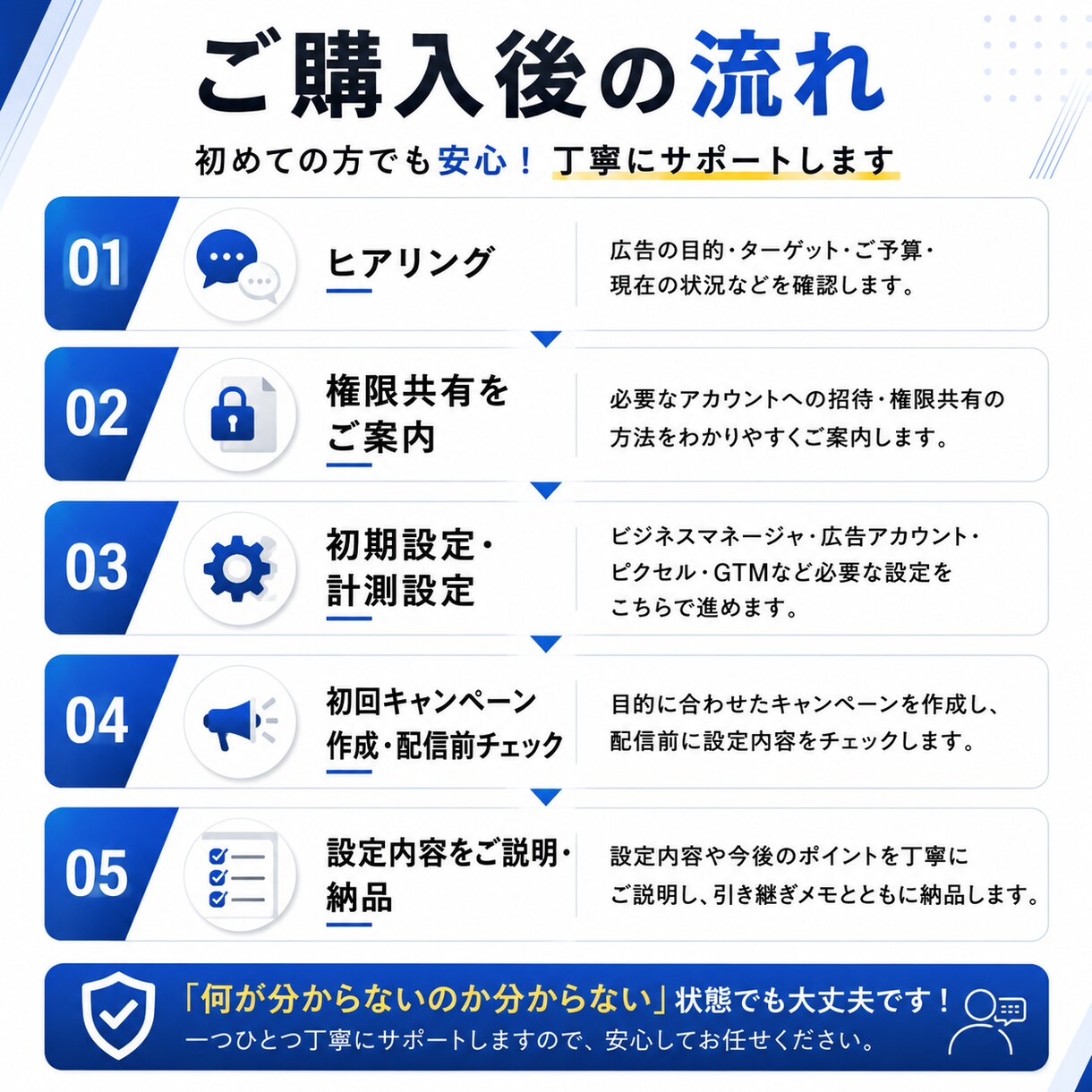 インスタ、Meta広告の初期設定を代行します 【5名様限定｜通常8,000円→3,000円】 イメージ3