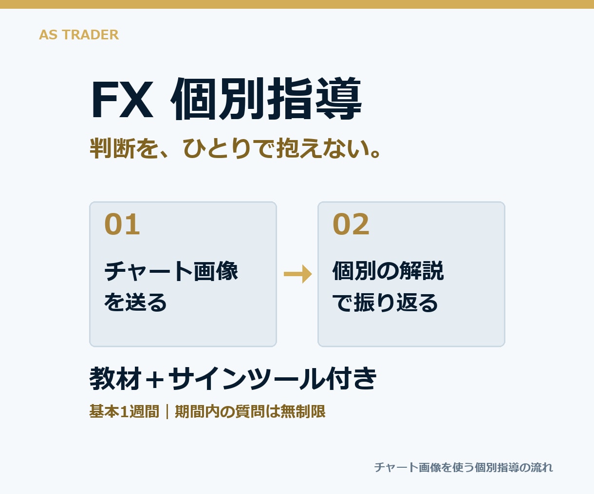 3名限定でFXを個別指導します 基本1週間｜教材・サインツール付きの個別レクチャー イメージ1