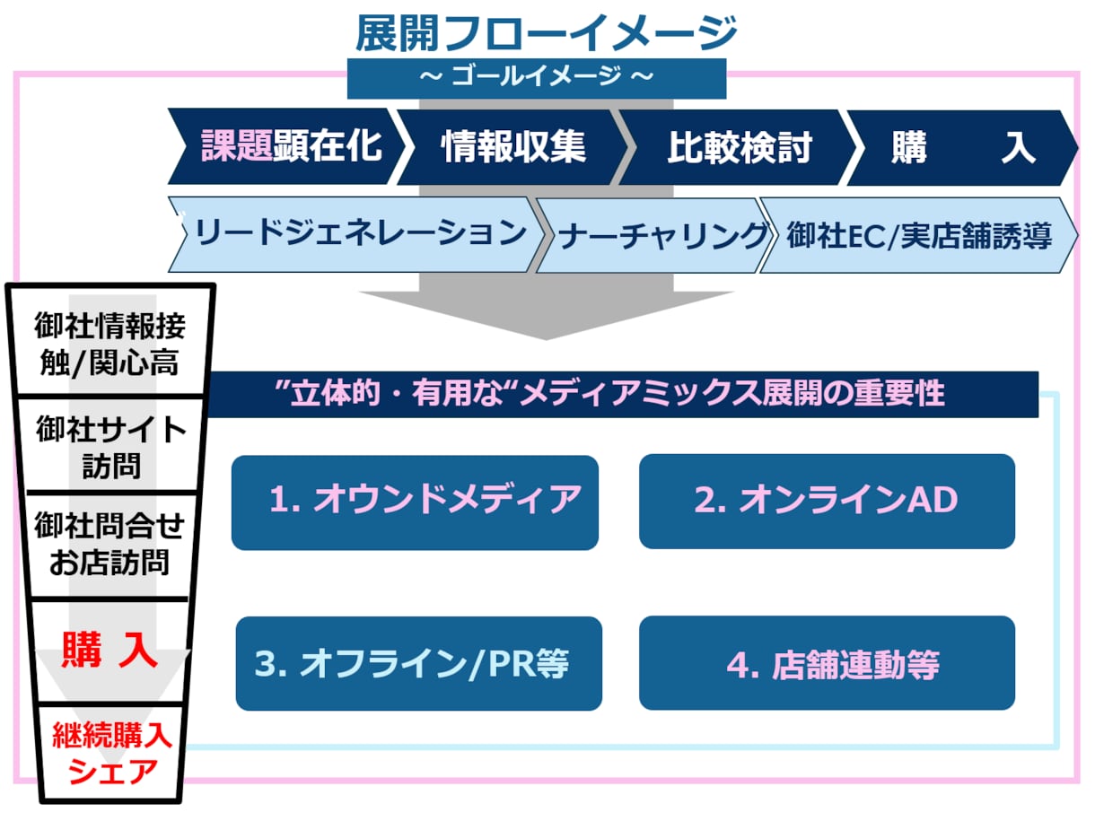 実践的でハンズオンなインスタ展開サポートを致します 運用・実績多数有しておりますプロがご協力させて頂きます。 イメージ8