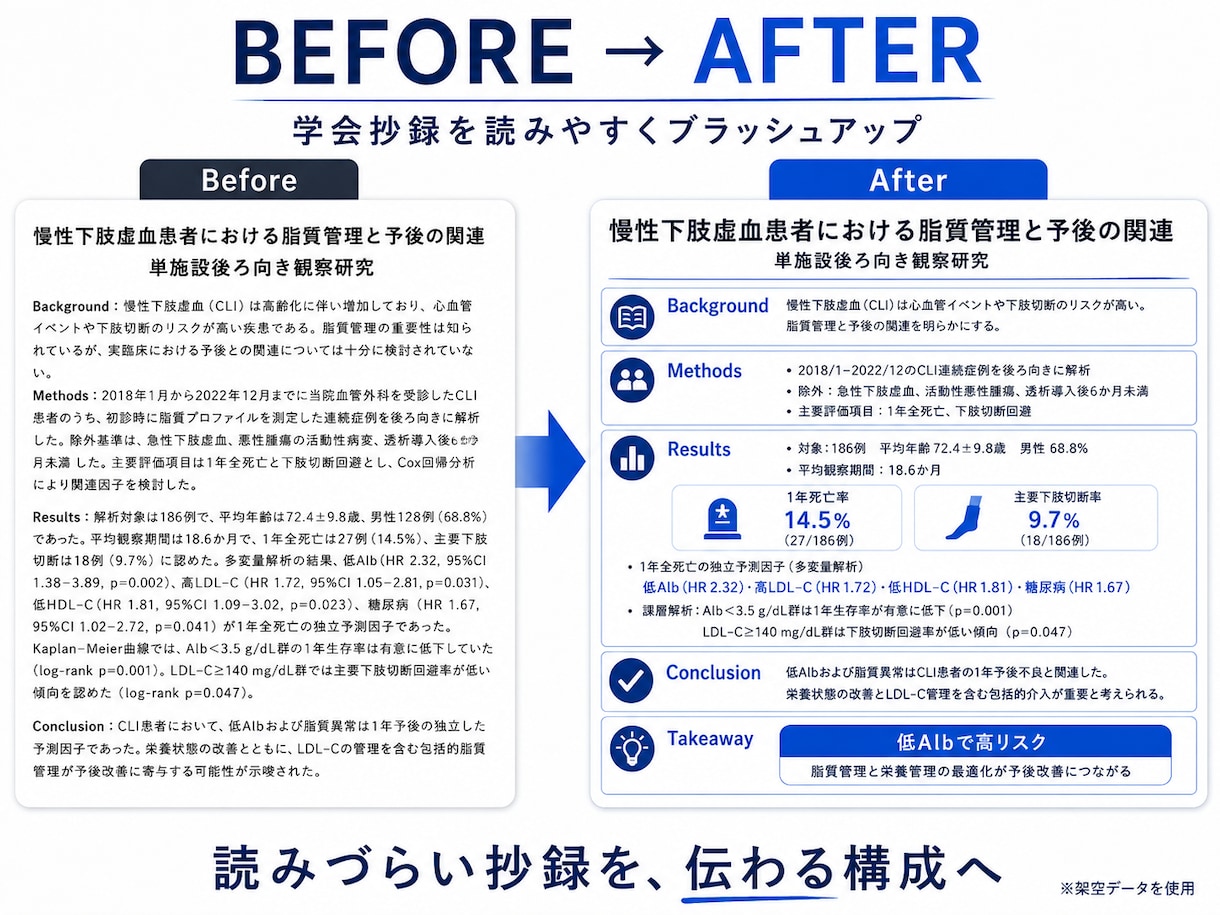 現役医師が学会抄録・症例報告を添削します 構成・文字数・伝えたいポイントまで医学的に整えます イメージ2