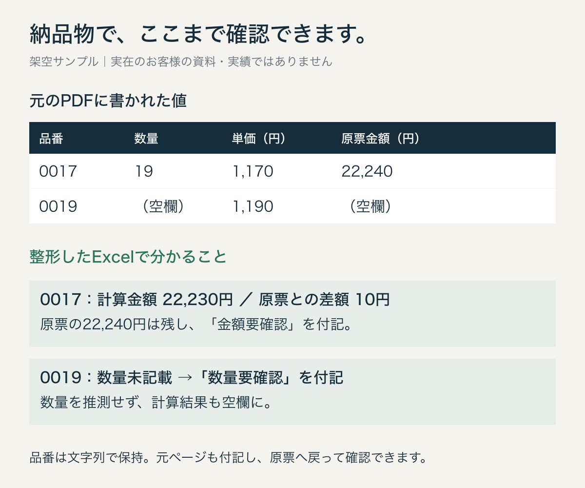 PDFの商品表を照合付きExcelに整えます 品番・数値を整え、金額の不一致や空欄も分かる形に イメージ2