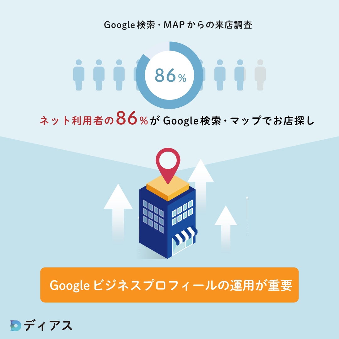 Googleビジネスプロフィール初期設定代行します 最速で売上に直結させるMEO対策のサポートいたします！ イメージ2