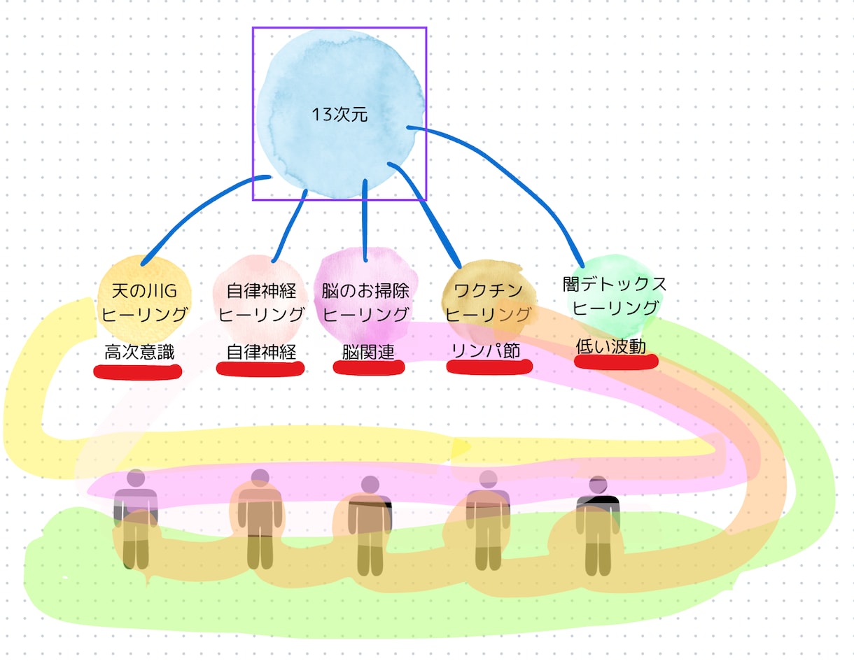 才能不要＊光情報ヒーリング伝授をします 伝授を受けた方へ活用方法などの2週間チャットサポートあり イメージ4