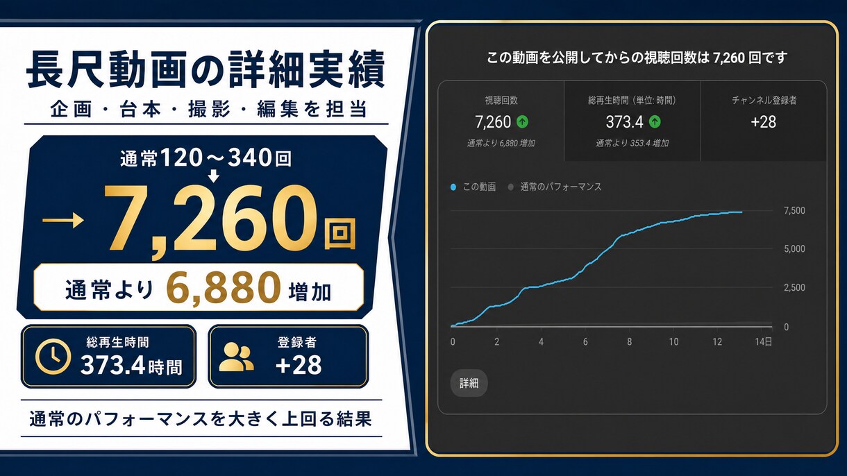 YouTube・ショート動画編集します 初めてでも安心、素材だけでも相談OKです イメージ6