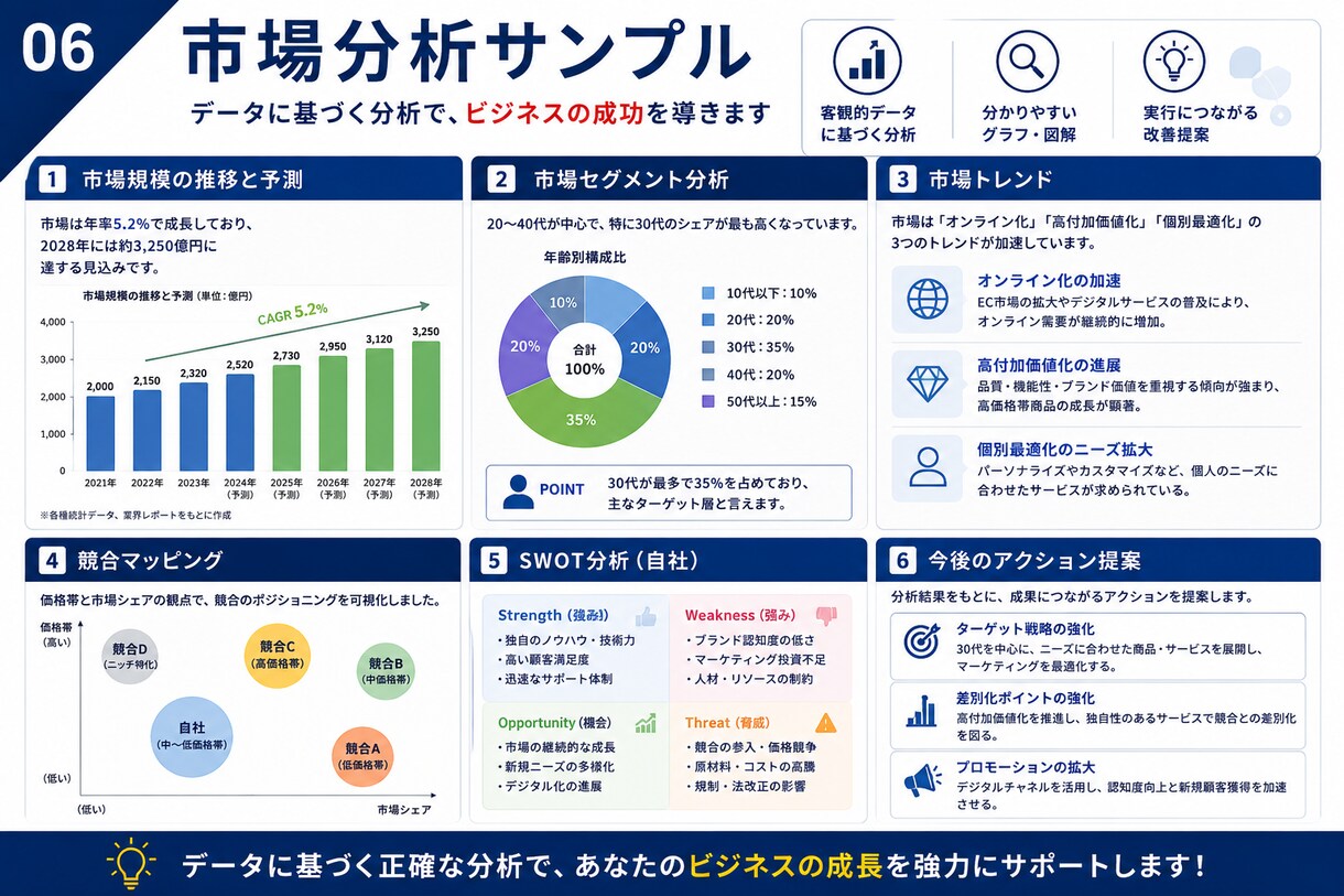市場調査・競合分析レポートを分かりやすく作成します 市場規模・競合比較・価格調査・差別化まで一括対応 イメージ6
