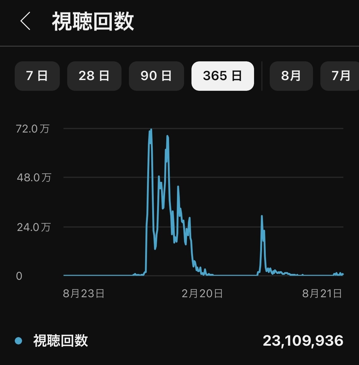 1ヶ月で収益化した私がYouTubeを成功させます 【登録者・再生数を伸ばすためのノウハウを徹底的に教えます】 イメージ2
