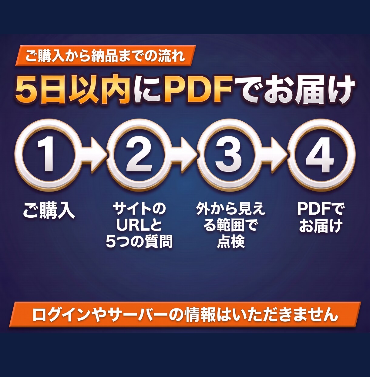 WordPressのセキュリティを診断します 外から見える危ないところを、直す順番つきでお渡し イメージ4