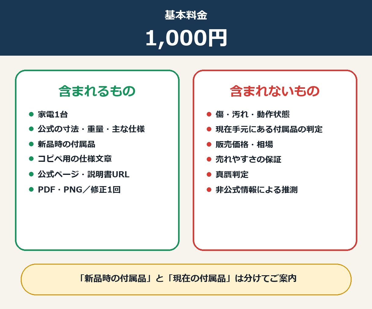 中古家電の出品情報を公式資料から作ります 型番写真1枚で、寸法・付属品の書き間違いを防ぎます イメージ4