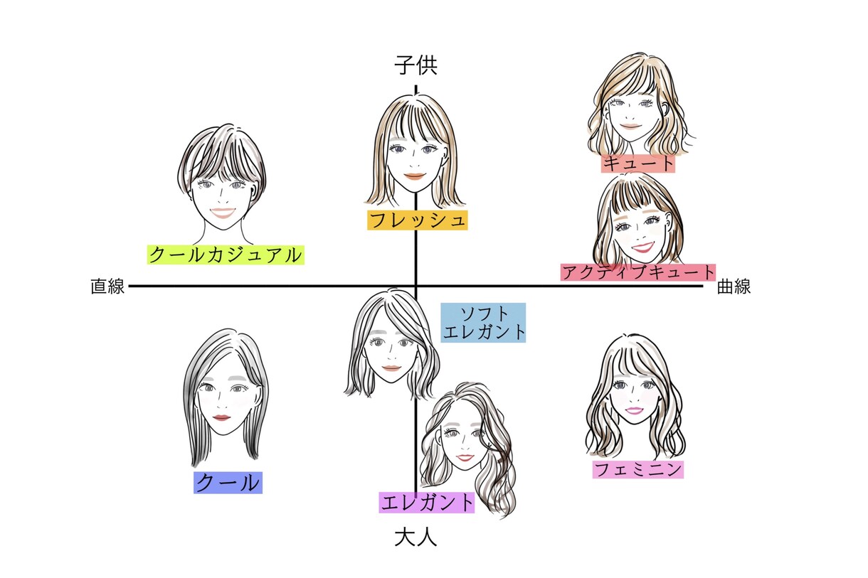 顔タイプ診断します 自分に似合うを知って自分に自信がつく服装を！ イメージ1