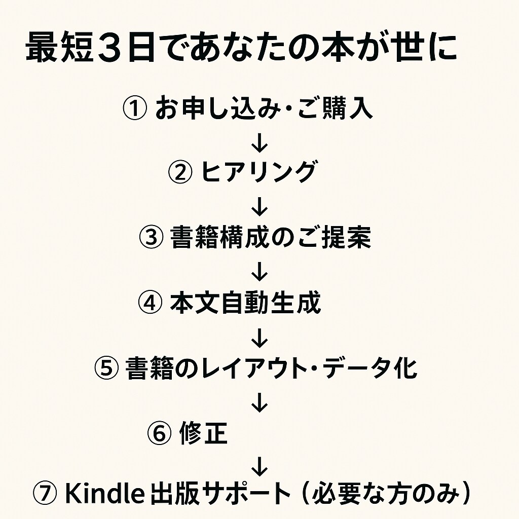 CP価格 4月まで|Kindle書籍を出版します 構成テンプレ＋PDF出力＋ChatGPT対応 イメージ4