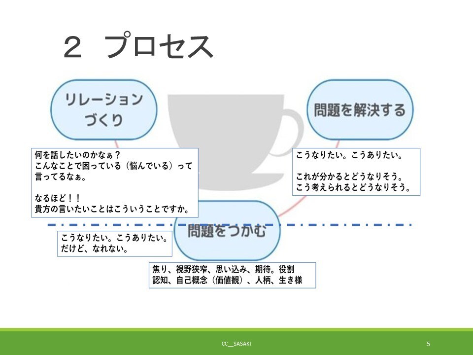 キャリアコンサルタント試験ロープレ3回セットします 頭が真っ白・堂々巡り脱出キャリコン実技対策JCDA／キャリ協 イメージ7