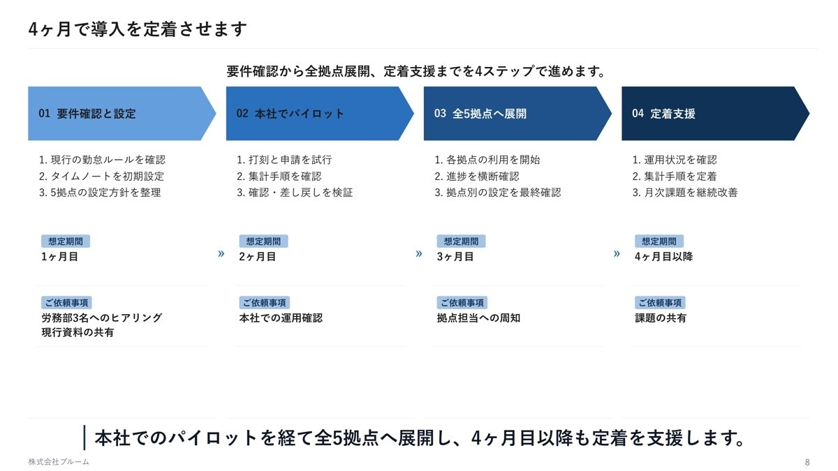 AIでパワポの営業資料・提案資料を作ります 原稿がなくても、構成から作ります｜最短1営業日 イメージ9