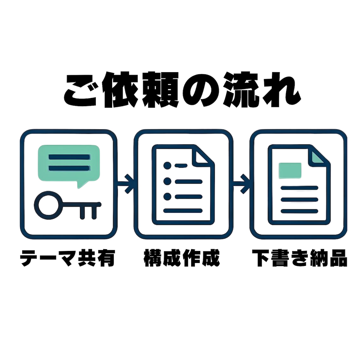 SEO記事の構成＋下書きをわかりやすく作成します 見出しで止まる記事、先まで進めます イメージ4