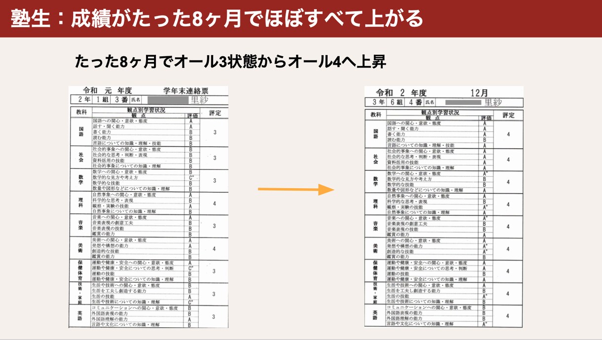 中学生用1・2教科の成績をあげる学習計画立てます 大人気塾の先生が学習計画を立てたり、学習の悩み解決します イメージ1