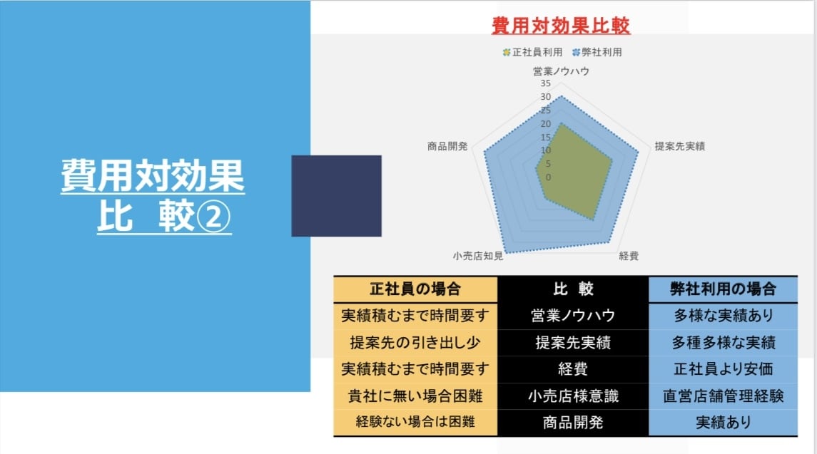 販路開拓に向けてのご相談ビデオチャットにて賜ります 地域の食品メーカー様の都心への新規販路拡大をお手伝いします。 イメージ8