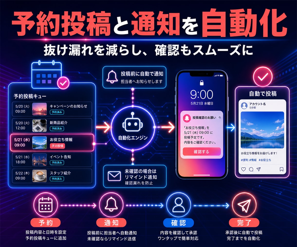 SNS運用の投稿・管理を自動化します 企画・投稿予約・分析まで効率化 イメージ5