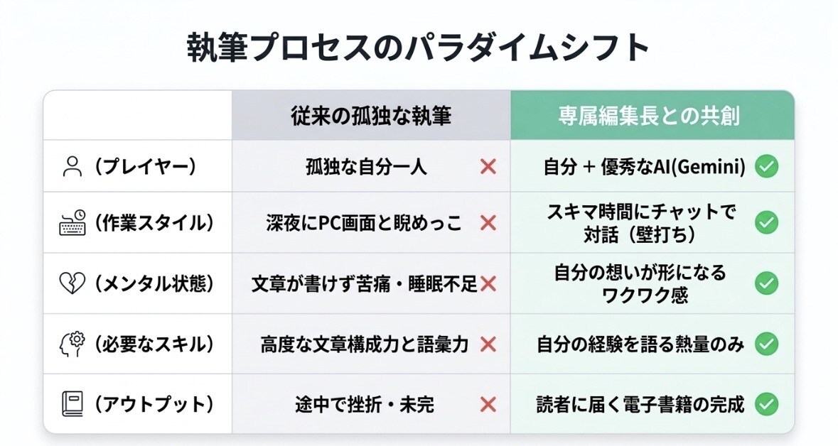 文章苦手でもできる！楽しい電子書籍作りを解説します 睡眠3時間の限界生活から僕を救った超・言語化出版ノウハウ イメージ7