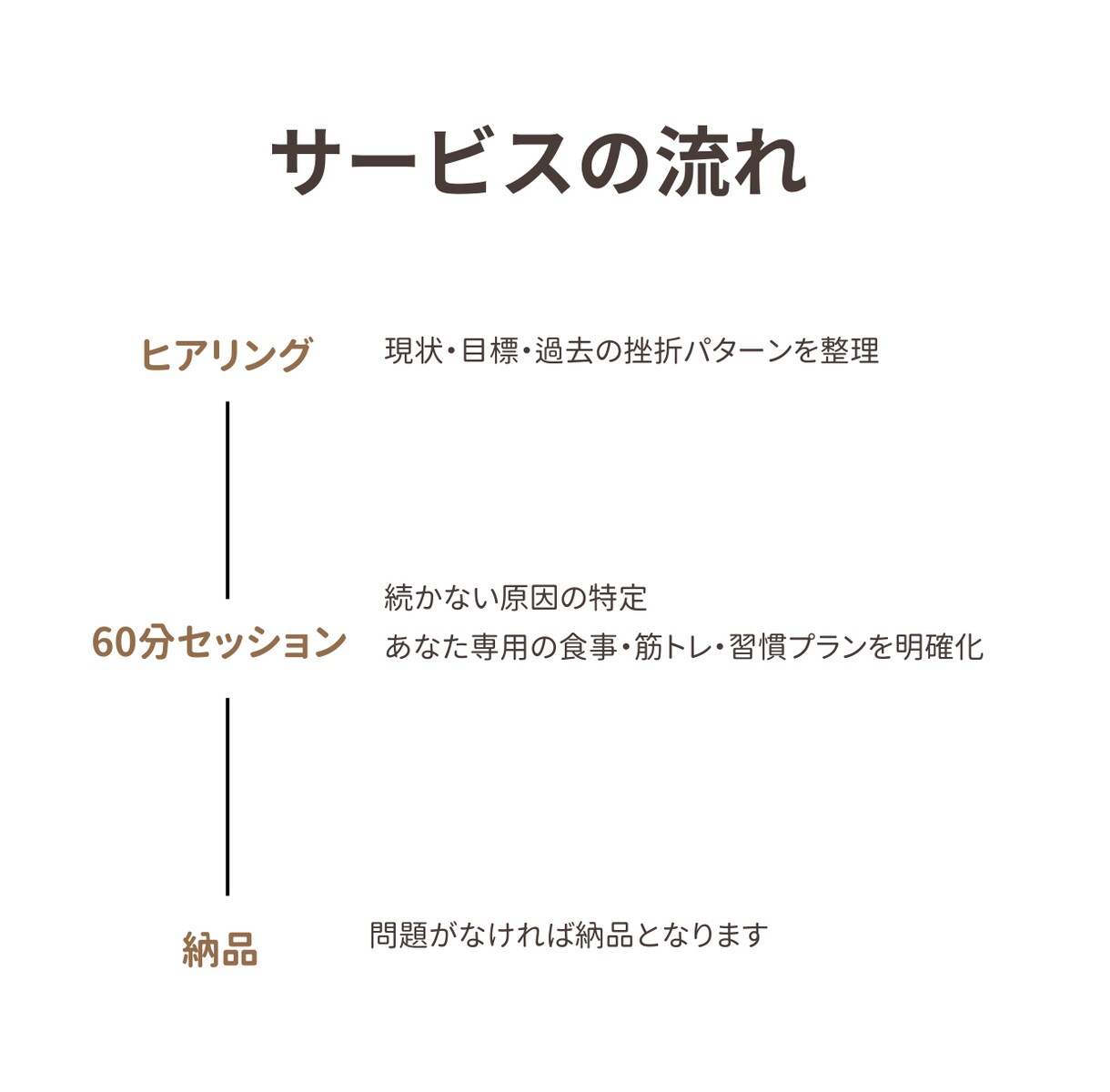 続かないボディメイクを終わらせます 60分で現状を整理し、今日からやるべき一歩を明確にします イメージ2