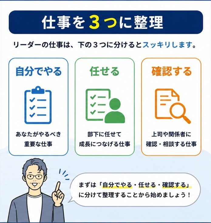 新人リーダーの「抱え込み仕事」を整理します 30分で「自分でやる・任せる・確認する」を整理します イメージ2