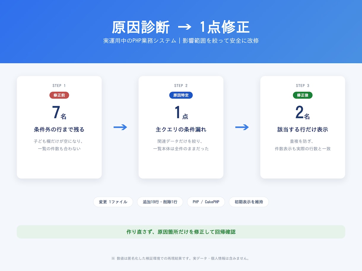 既存システムの不具合を調査し1箇所修正します 原因切り分けから動作確認まで。既存コード1点に対応 イメージ4