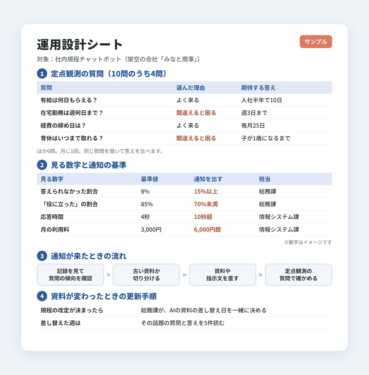 AIの公開後のモニタリング体制作りを手伝います 答えの質が落ちたとき、気づける仕組みをご一緒に作成 イメージ2
