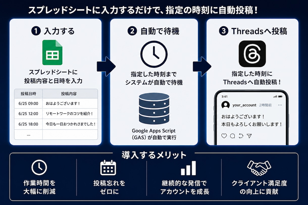 Threads自動投稿ツール作り方教えます プログラミング不要。Threads投稿をかんたん自動化。 イメージ2