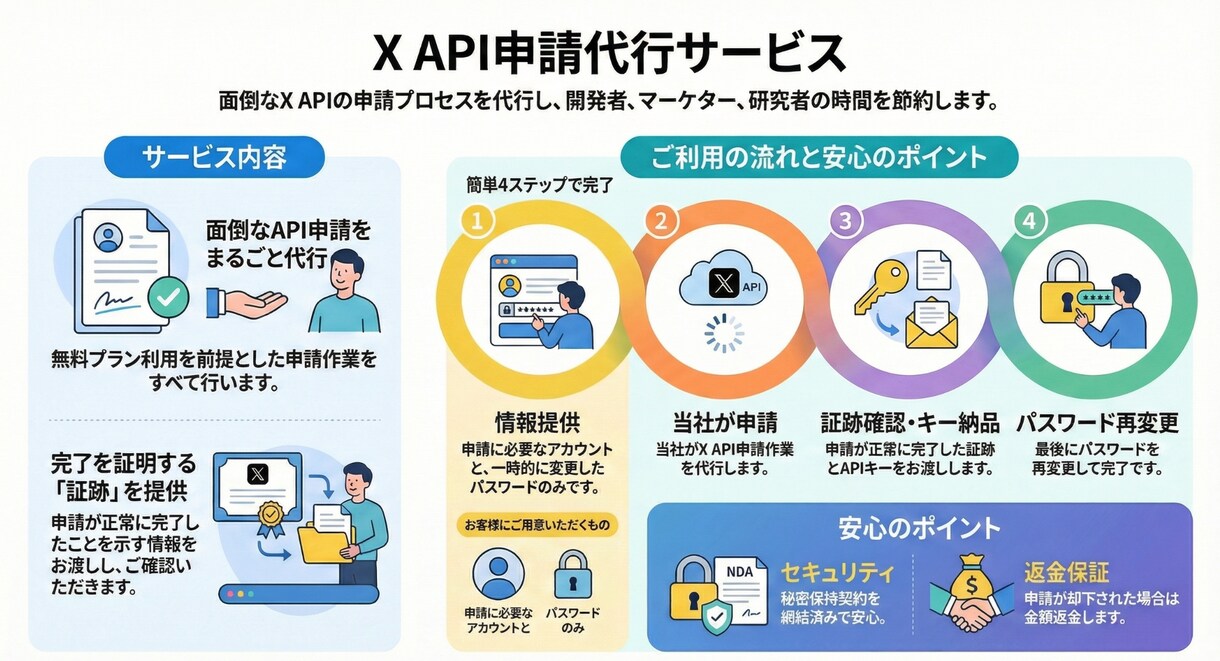 XのAPI申請代行します 最新のapi仕様に合わせて迅速に対応！ イメージ1