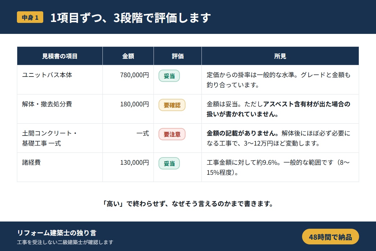 リフォームの見積書を48時間で診断します 二級建築士が契約前の不安点・注意点を第三者目線で解決します イメージ3
