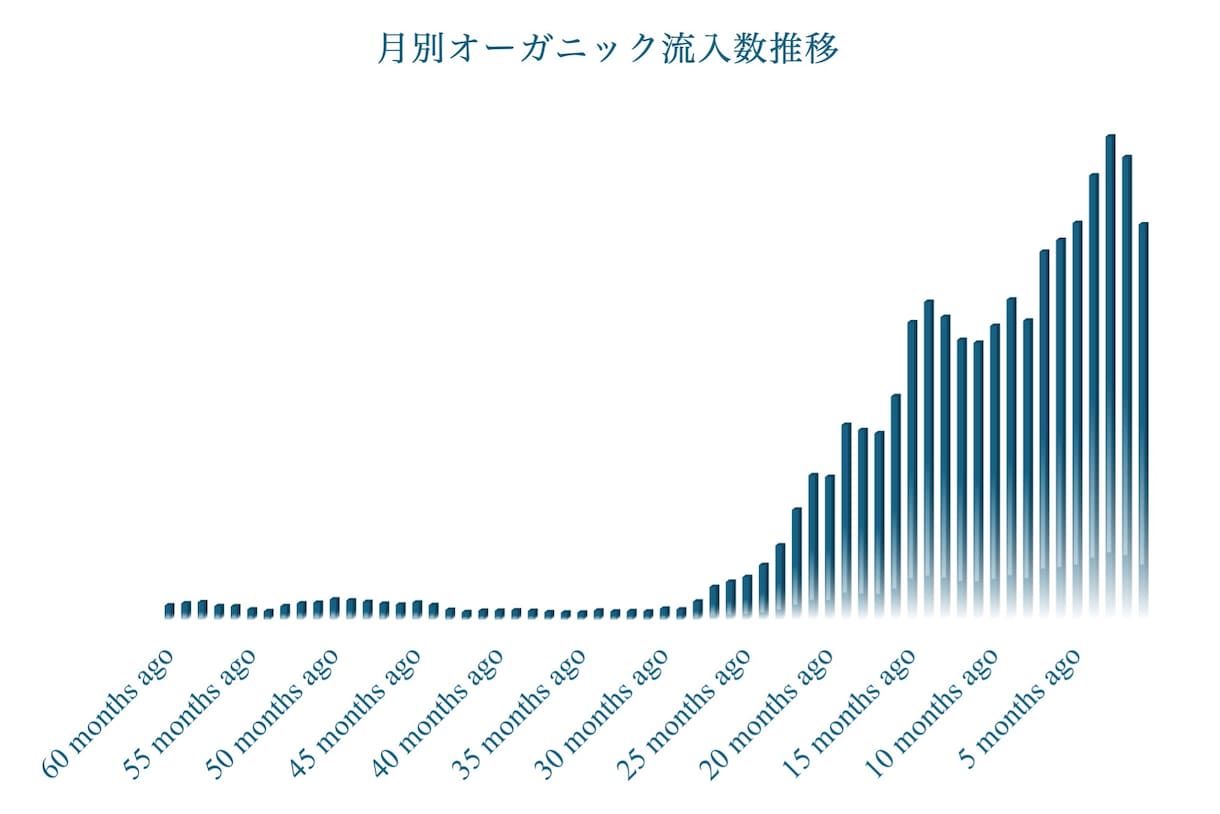 SEOコンテンツマーケティングのコンサルをします コンテンツ記事のSEO上位化を徹底サポート イメージ6